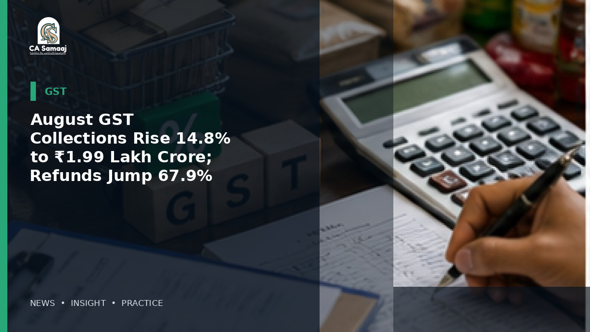 August GST Collections Rise 14.8% to ₹1.99 Lakh Crore; Refunds Jump 67.9%